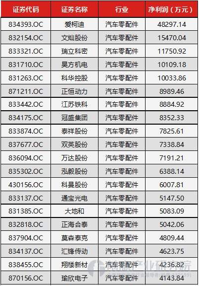 ，汽车零配件企业利润