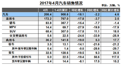 ，4月汽车产销