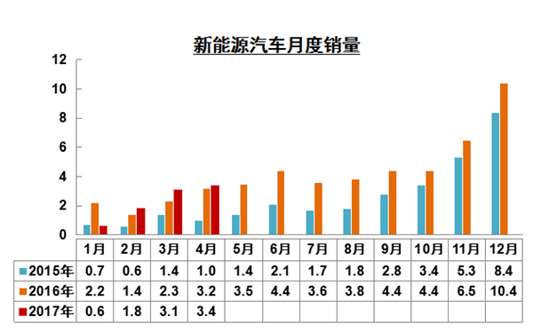，4月汽车产销