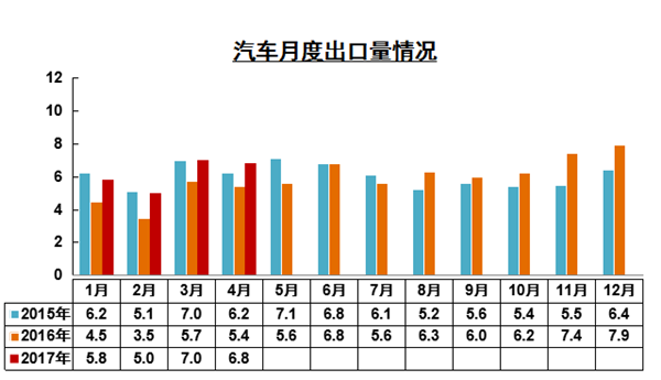 ，4月汽车产销