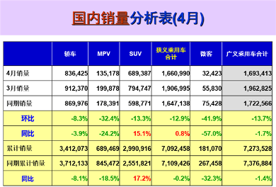 ，前4月乘用车销量微降0.2% 新能源增势放缓