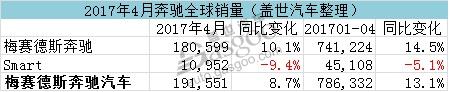 豪华车，销量，奔驰全球销量,奔驰在华销量,奔驰美国销量，奔驰C级长轴版销量