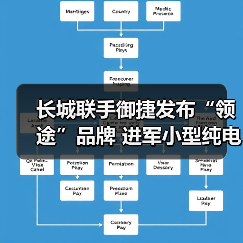 长城联手御捷发布“领途”品牌 进军小型纯电动车“造”积分(图1) 长城联手御捷发布“领途”品牌 进军小型纯电动车“造”积分(图1)