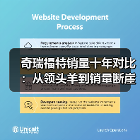 奇瑞福特销量十年对比:从领头羊到销量断崖式下滑(图1) 奇瑞福特销量十年对比:从领头羊到销量断崖式下滑(图1)