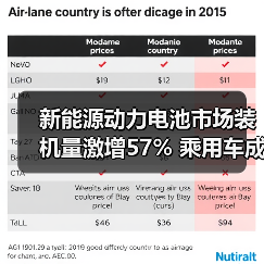 新能源动力电池市场装机量激增57% 乘用车成核心推动力(图4) 新能源动力电池市场装机量激增57% 乘用车成核心推动力(图4)