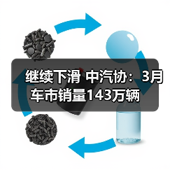 继续下滑 中汽协:3月车市销量143万辆(图1) 继续下滑 中汽协:3月车市销量143万辆(图1)